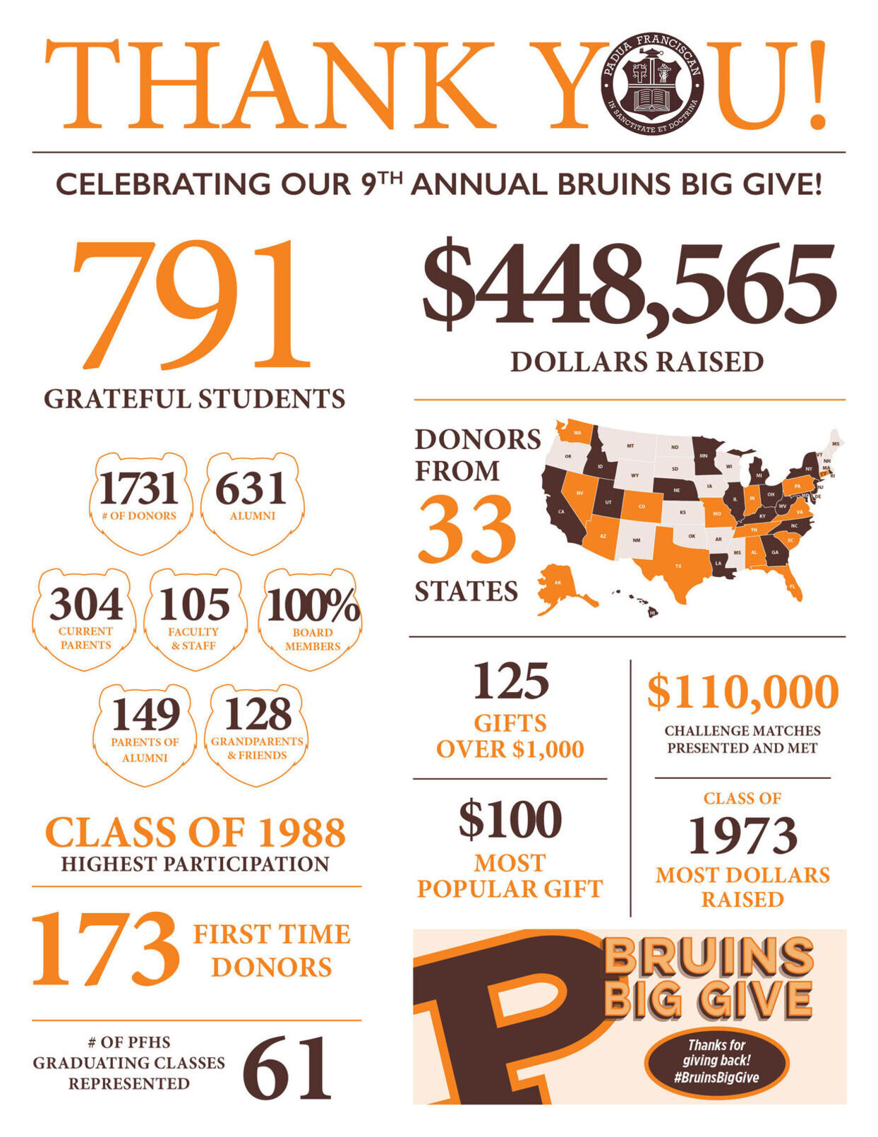 Bbgthankyoustatsheet20253