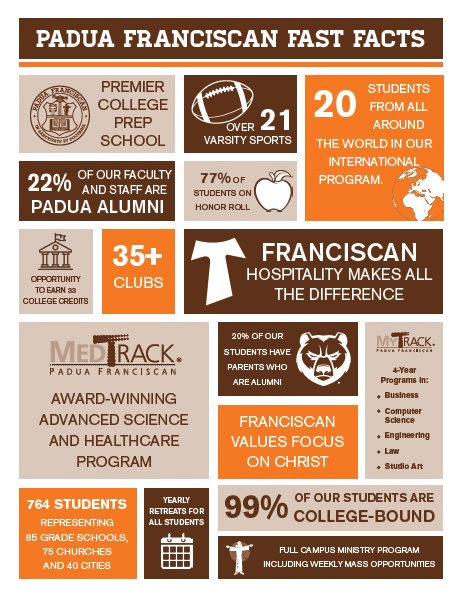 Infographic of Padua Franciscan High School facts